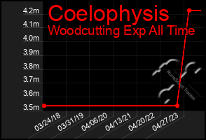 Total Graph of Coelophysis