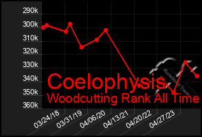 Total Graph of Coelophysis