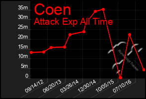 Total Graph of Coen