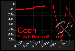 Total Graph of Coen