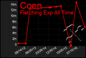 Total Graph of Coen