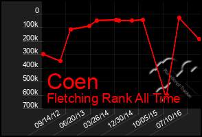 Total Graph of Coen