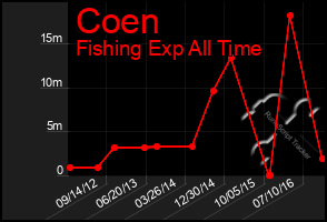 Total Graph of Coen