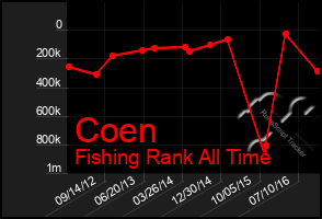 Total Graph of Coen