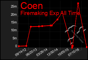 Total Graph of Coen