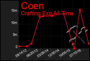 Total Graph of Coen