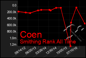 Total Graph of Coen