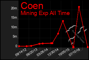 Total Graph of Coen