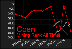 Total Graph of Coen