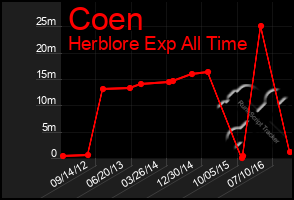 Total Graph of Coen