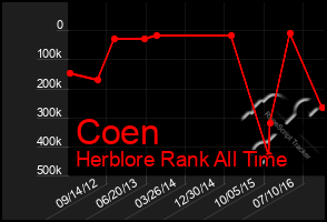 Total Graph of Coen