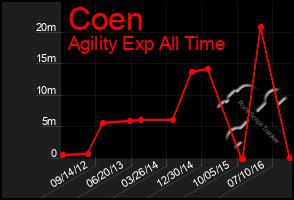 Total Graph of Coen