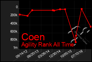 Total Graph of Coen