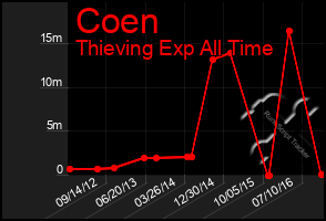 Total Graph of Coen