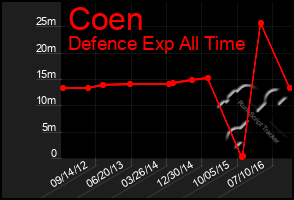 Total Graph of Coen