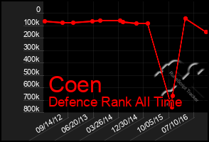 Total Graph of Coen