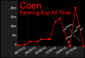 Total Graph of Coen