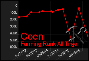 Total Graph of Coen