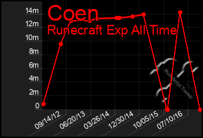 Total Graph of Coen