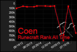 Total Graph of Coen