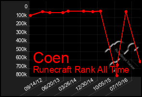 Total Graph of Coen