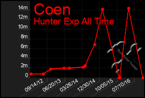 Total Graph of Coen