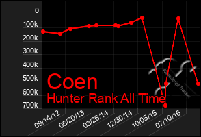 Total Graph of Coen