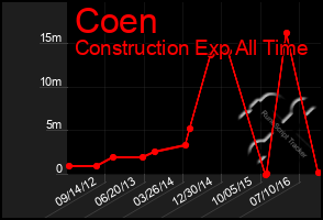 Total Graph of Coen