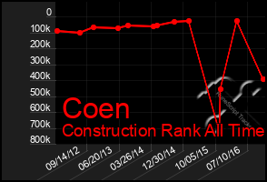 Total Graph of Coen