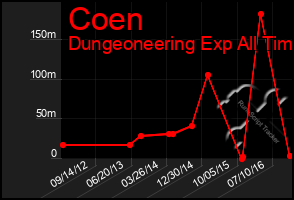 Total Graph of Coen