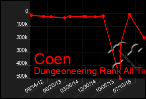 Total Graph of Coen