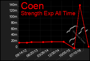 Total Graph of Coen