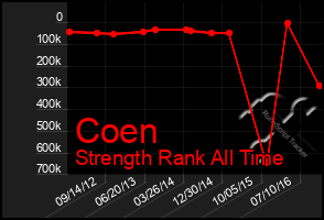 Total Graph of Coen