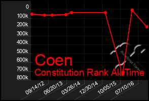 Total Graph of Coen