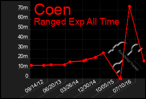 Total Graph of Coen