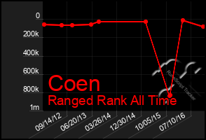 Total Graph of Coen