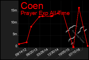 Total Graph of Coen