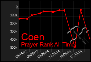 Total Graph of Coen