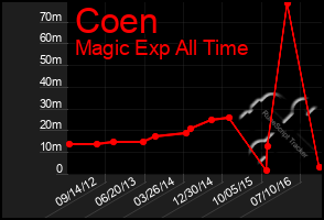 Total Graph of Coen