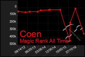 Total Graph of Coen