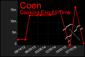 Total Graph of Coen