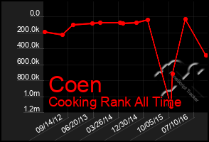 Total Graph of Coen