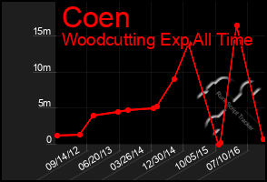 Total Graph of Coen