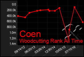 Total Graph of Coen