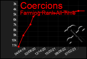 Total Graph of Coercions