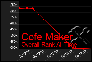 Total Graph of Cofe Maker