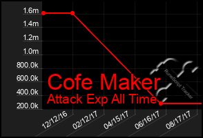 Total Graph of Cofe Maker