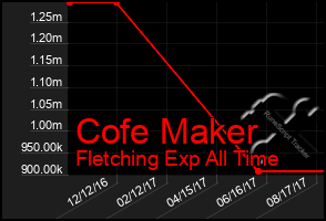 Total Graph of Cofe Maker