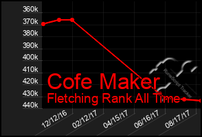 Total Graph of Cofe Maker