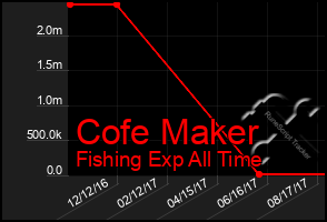 Total Graph of Cofe Maker